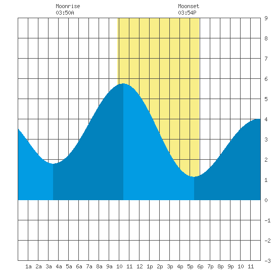 Usof Bay tide chart for Monday, November 25, 2024
