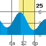 Usof Bay tide chart for Monday, November 25, 2024