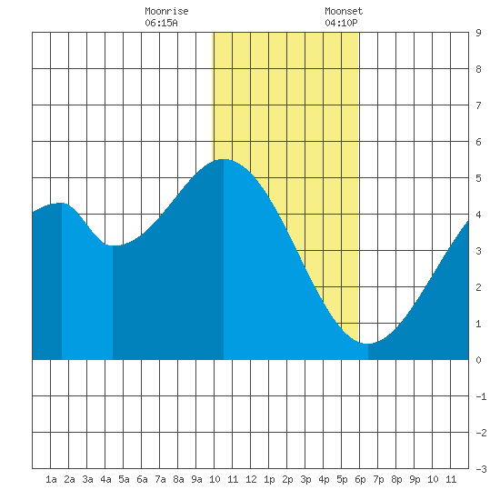 Usof Bay tide chart for Wednesday, November 27, 2024