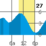 Usof Bay tide chart for Wednesday, November 27, 2024
