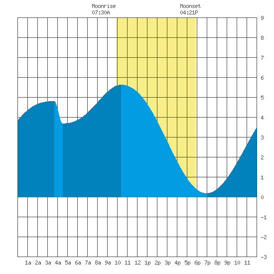 Usof Bay tide chart for Thursday, November 28, 2024