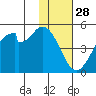 Usof Bay tide chart for Thursday, November 28, 2024