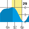 Usof Bay tide chart for Friday, November 29, 2024