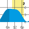 Usof Bay tide chart for Saturday, November 2, 2024