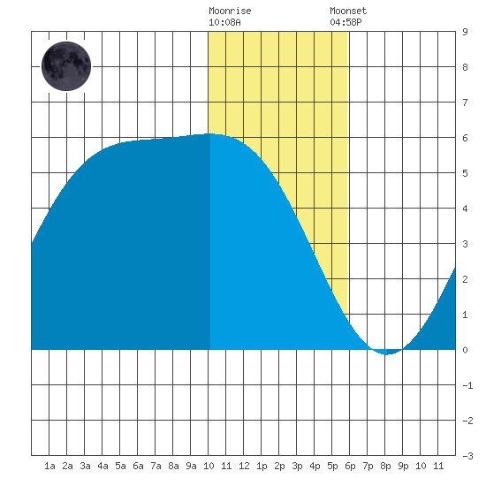 Usof Bay tide chart for Saturday, November 30, 2024