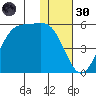 Usof Bay tide chart for Saturday, November 30, 2024