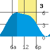 Usof Bay tide chart for Sunday, November 3, 2024