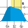 Usof Bay tide chart for Wednesday, November 6, 2024