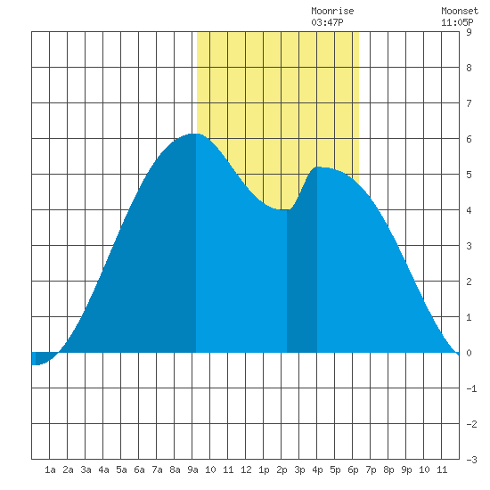 Usof Bay tide chart for Thursday, November 7, 2024