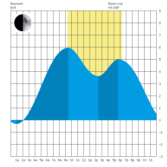 Usof Bay tide chart for Friday, November 8, 2024