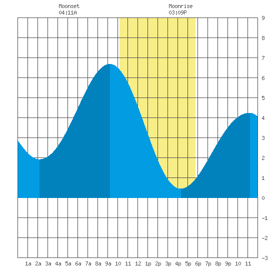 Usof Bay tide chart for Tuesday, December 10, 2024