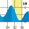 Usof Bay tide chart for Tuesday, December 10, 2024