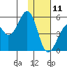 Usof Bay tide chart for Wednesday, December 11, 2024
