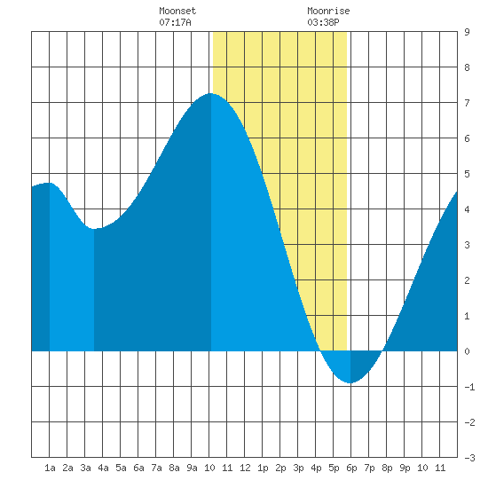 Usof Bay tide chart for Thursday, December 12, 2024