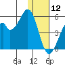 Usof Bay tide chart for Thursday, December 12, 2024