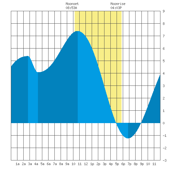 Usof Bay tide chart for Friday, December 13, 2024