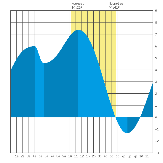 Usof Bay tide chart for Saturday, December 14, 2024