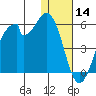 Usof Bay tide chart for Saturday, December 14, 2024