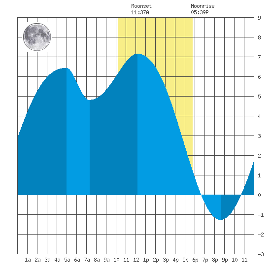 Usof Bay tide chart for Sunday, December 15, 2024