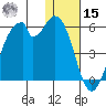 Usof Bay tide chart for Sunday, December 15, 2024