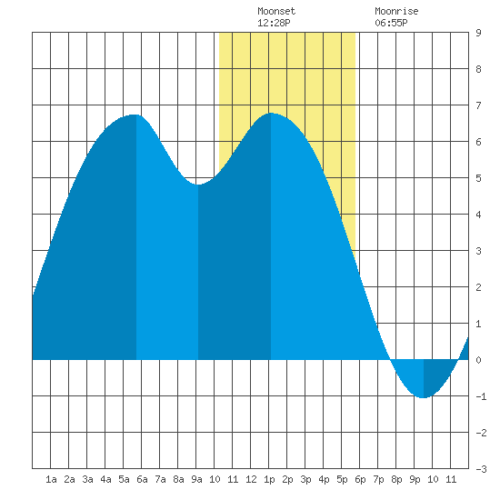 Usof Bay tide chart for Monday, December 16, 2024