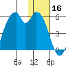 Usof Bay tide chart for Monday, December 16, 2024