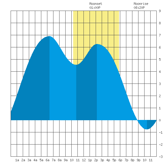Usof Bay tide chart for Tuesday, December 17, 2024