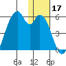Usof Bay tide chart for Tuesday, December 17, 2024
