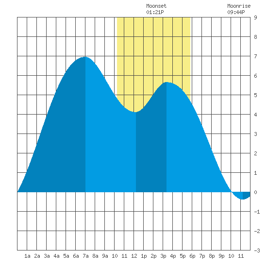 Usof Bay tide chart for Wednesday, December 18, 2024