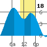 Usof Bay tide chart for Wednesday, December 18, 2024