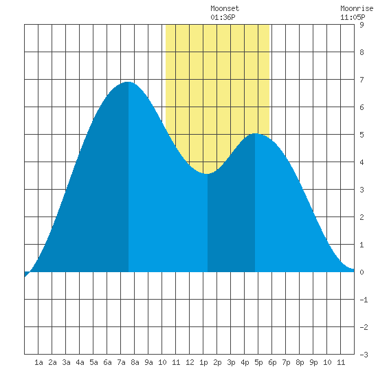 Usof Bay tide chart for Thursday, December 19, 2024