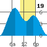 Usof Bay tide chart for Thursday, December 19, 2024