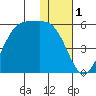 Usof Bay tide chart for Sunday, December 1, 2024