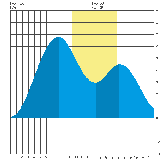 Usof Bay tide chart for Friday, December 20, 2024