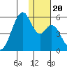 Usof Bay tide chart for Friday, December 20, 2024