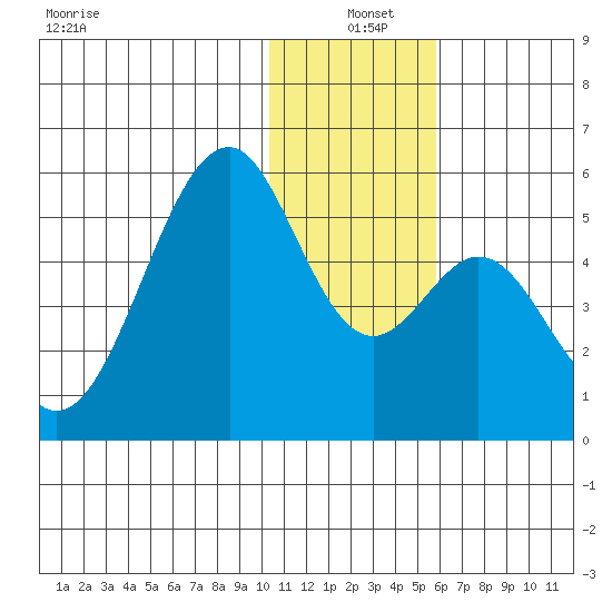 Usof Bay tide chart for Saturday, December 21, 2024