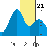 Usof Bay tide chart for Saturday, December 21, 2024