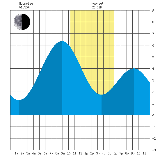 Usof Bay tide chart for Sunday, December 22, 2024