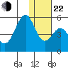 Usof Bay tide chart for Sunday, December 22, 2024