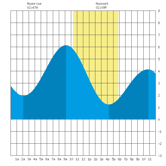 Usof Bay tide chart for Monday, December 23, 2024