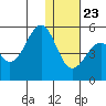 Usof Bay tide chart for Monday, December 23, 2024