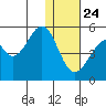 Usof Bay tide chart for Tuesday, December 24, 2024