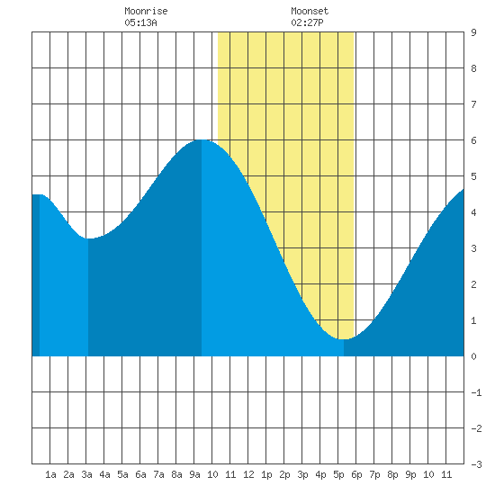 Usof Bay tide chart for Wednesday, December 25, 2024