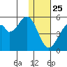 Usof Bay tide chart for Wednesday, December 25, 2024