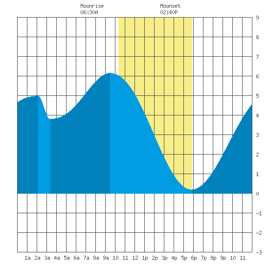 Usof Bay tide chart for Thursday, December 26, 2024