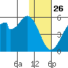 Usof Bay tide chart for Thursday, December 26, 2024