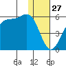 Usof Bay tide chart for Friday, December 27, 2024