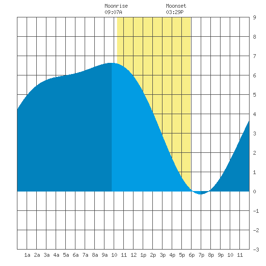 Usof Bay tide chart for Saturday, December 28, 2024