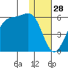 Usof Bay tide chart for Saturday, December 28, 2024