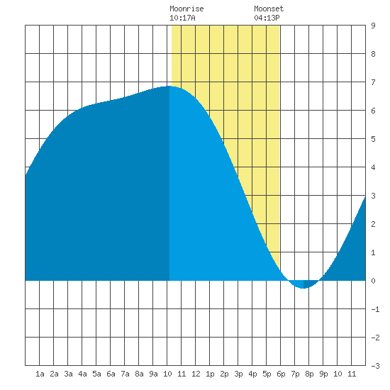 Usof Bay tide chart for Sunday, December 29, 2024